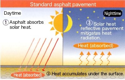 What is solar heat reflective pavement?