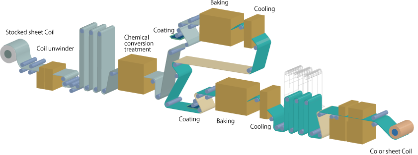 Coil coating process