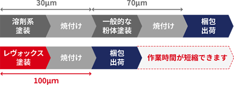 波板凹凸ワークへのレシプロ塗装