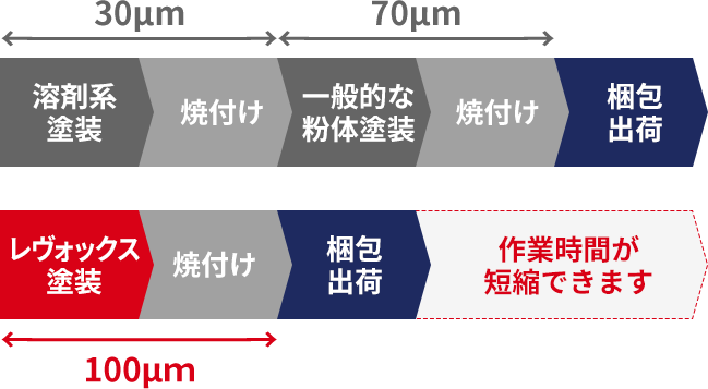 波板凹凸ワークへのレシプロ塗装